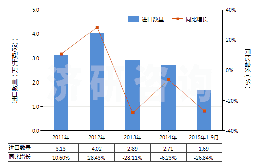 2011-2015年9月中國皮革外底，腳背交叉繞大腳趾皮革帶鞋面的鞋(HS64032000)進口量及增速統(tǒng)計